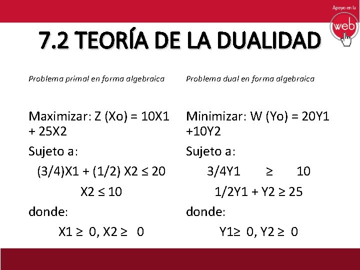 7. 2 TEORÍA DE LA DUALIDAD Problema primal en forma algebraica Problema dual en