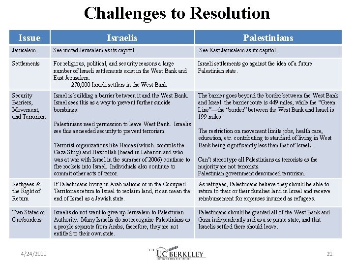 Challenges to Resolution Issue Israelis Palestinians Jerusalem See united Jerusalem as its capitol See Challenges to Resolution Issue Israelis Palestinians Jerusalem See united Jerusalem as its capitol See