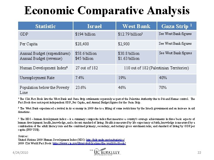 Economic Comparative Analysis Statistic Israel West Bank Gaza Strip 1 GDP $194 billion $12.