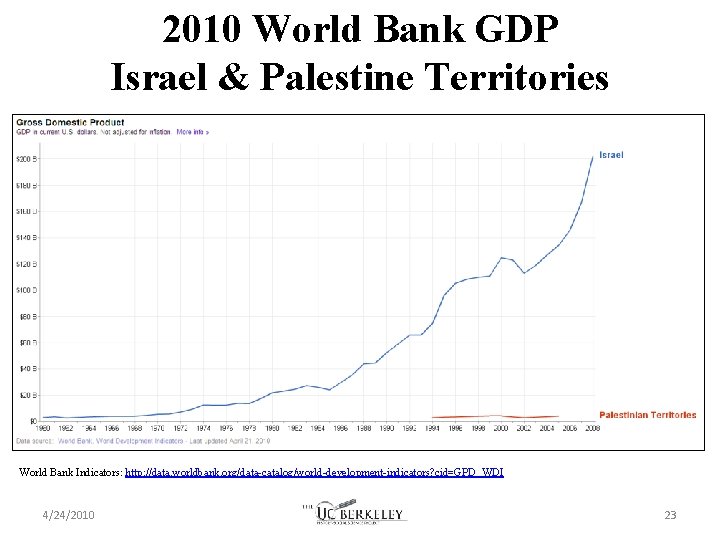 2010 World Bank GDP Israel & Palestine Territories World Bank Indicators: http: //data. worldbank.