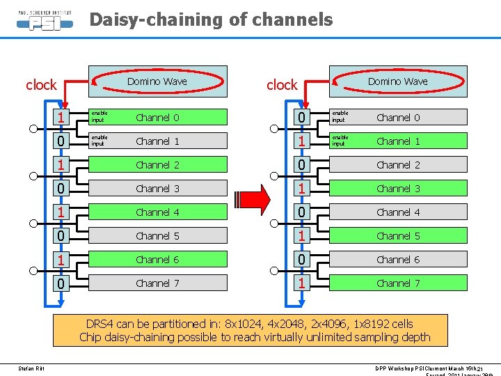 Daisy-chaining of channels Domino Wave clock 1 enable input Channel 0 0 enable input