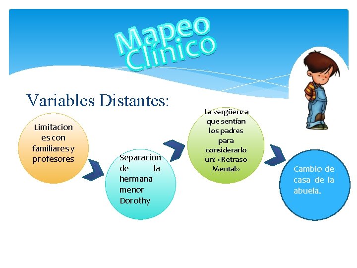 Variables Distantes: Limitacion es con familiares y profesores Separación de la hermana menor Dorothy