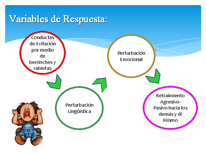 Variables de Respuesta: Conductas de Evitación por medio de berrinches y rabietas Perturbación Emocional