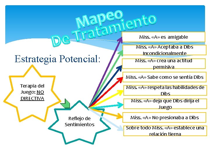 Miss. «A» es amigable Estrategia Potencial: Miss. «A» Aceptaba a Dibs Incondicionalmente Miss. «A»