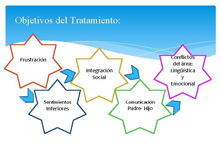 Objetivos del Tratamiento: Conflictos del área: Lingüística y Emocional Frustración Integración Social Sentimientos Inferiores