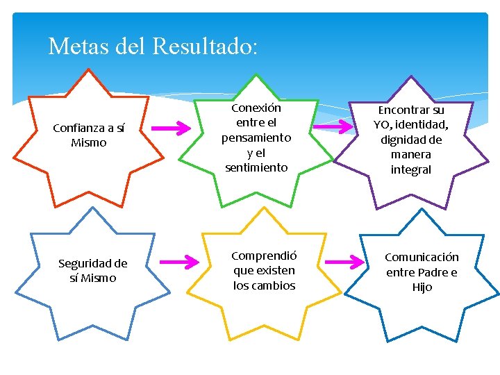 Metas del Resultado: Confianza a sí Mismo Seguridad de sí Mismo Conexión entre el