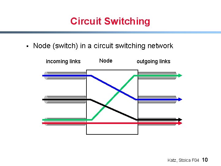 Circuit Switching § Node (switch) in a circuit switching network incoming links Node outgoing