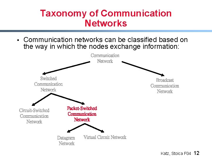 Taxonomy of Communication Networks § Communication networks can be classified based on the way