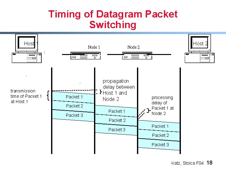 Timing of Datagram Packet Switching Host 1 transmission time of Packet 1 at Host