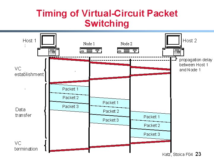 Timing of Virtual-Circuit Packet Switching Host 1 Node 1 Host 2 Node 2 propagation