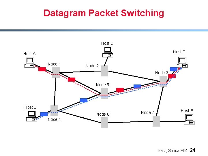 Datagram Packet Switching Host C Host D Host A Node 1 Node 2 Node