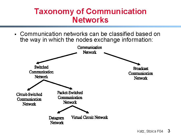 Taxonomy of Communication Networks § Communication networks can be classified based on the way