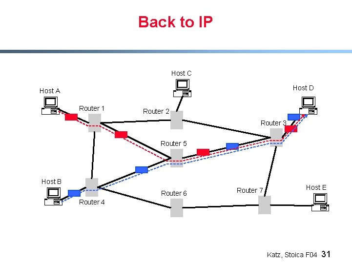 Back to IP Host C Host D Host A Router 1 Router 2 Router