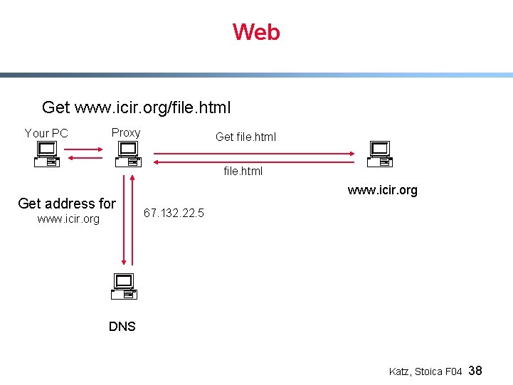 Web Get www. icir. org/file. html Your PC Proxy Get file. html Get address