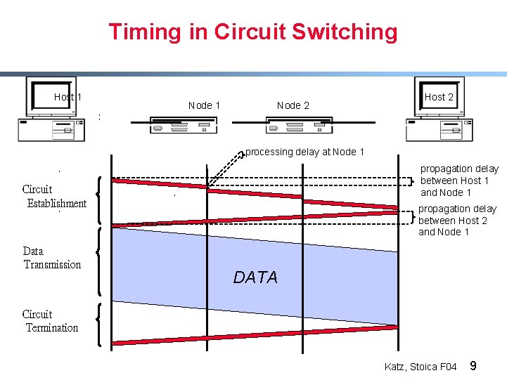 Timing in Circuit Switching Host 1 Node 2 Host 2 processing delay at Node