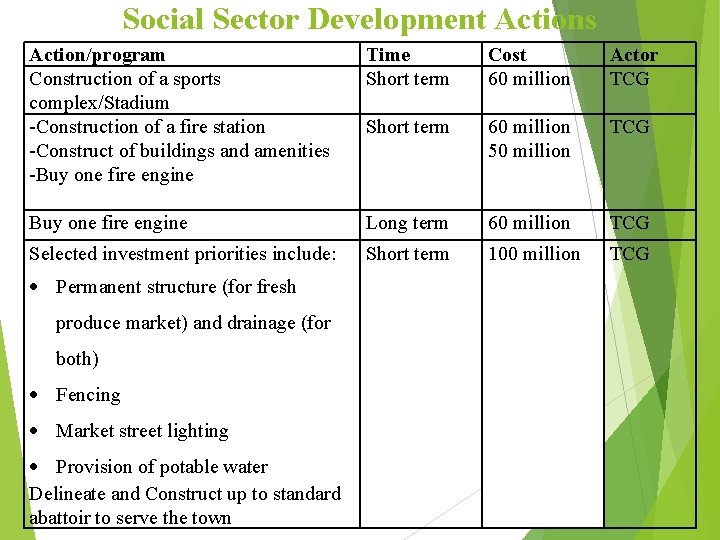 Social Sector Development Actions Action/program Construction of a sports complex/Stadium -Construction of a fire