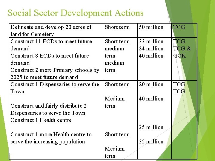 Social Sector Development Actions Delineate and develop 20 acres of land for Cemetery Construct