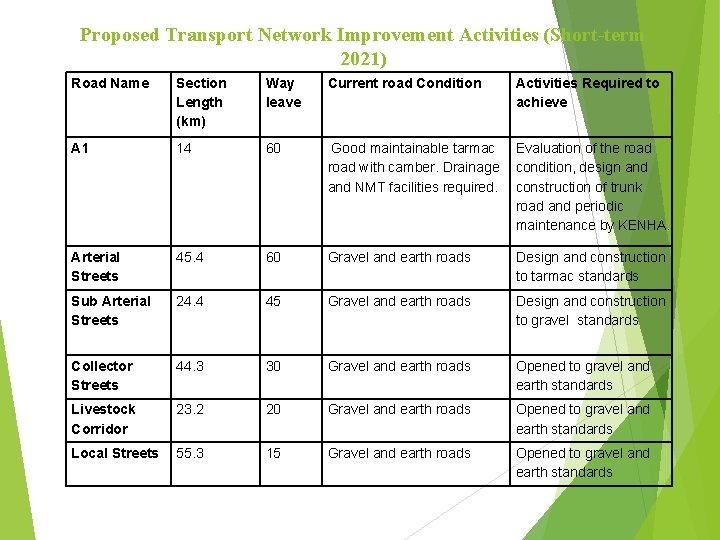 Proposed Transport Network Improvement Activities (Short-term 2021) Road Name Section Length (km) Way leave