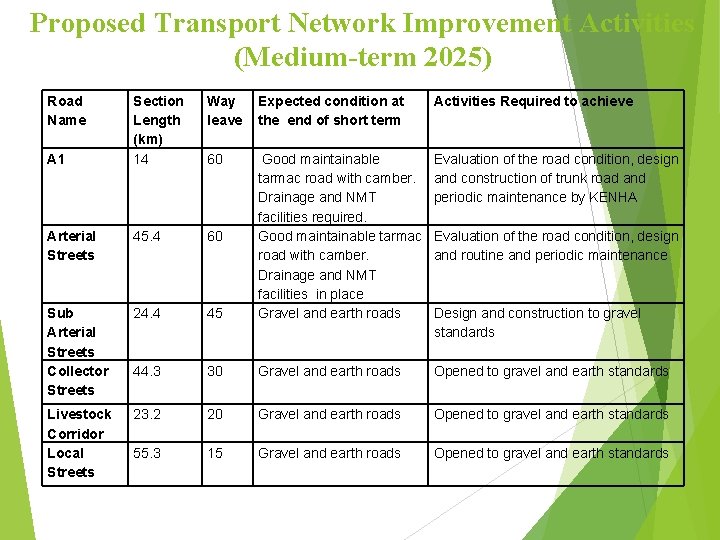 Proposed Transport Network Improvement Activities (Medium-term 2025) Road Name Section Length (km) 14 Way