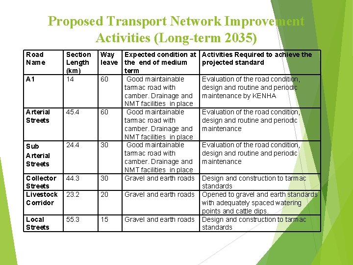 Proposed Transport Network Improvement Activities (Long-term 2035) Road Name Arterial Streets 45. 4 Sub