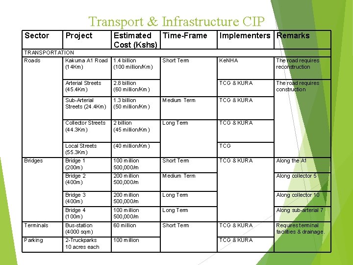 Transport & Infrastructure CIP Sector Project TRANSPORTATION Roads Kakuma A 1 Road (14 Km)