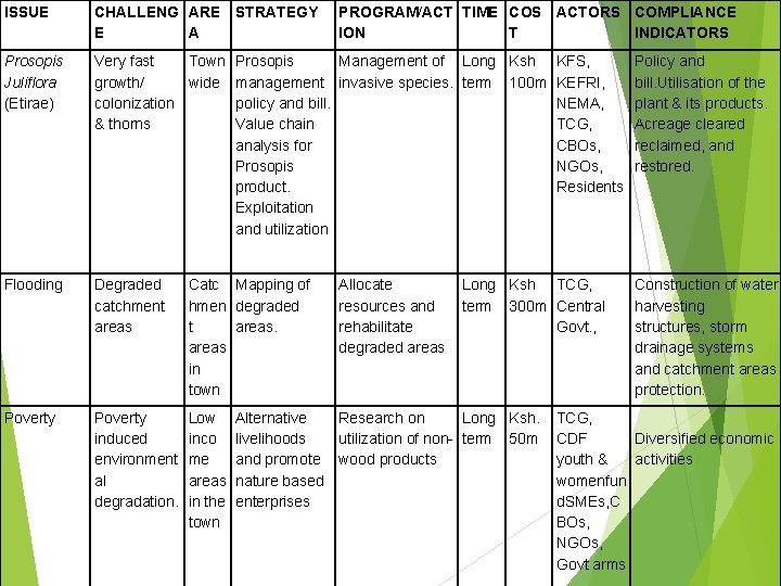 ISSUE CHALLENG ARE STRATEGY E A PROGRAM/ACT TIME COS ACTORS COMPLIANCE ION T INDICATORS