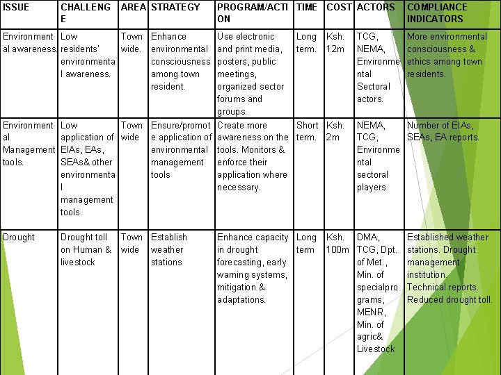 ISSUE CHALLENG E AREA STRATEGY PROGRAM/ACTI TIME COST ACTORS ON COMPLIANCE INDICATORS Environment Low