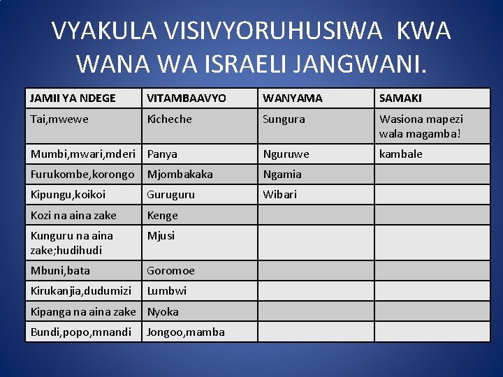 VYAKULA VISIVYORUHUSIWA KWA WANA WA ISRAELI JANGWANI. JAMII YA NDEGE VITAMBAAVYO WANYAMA SAMAKI Tai,