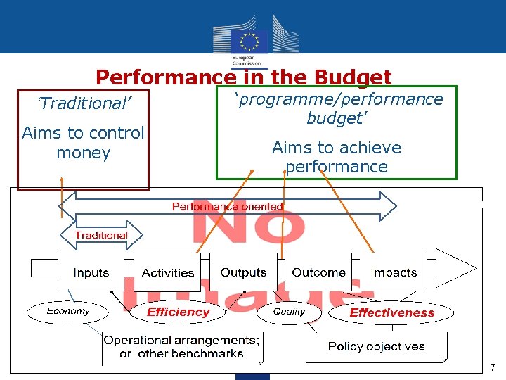 Performance in the Budget ‘Traditional’ Aims to control money ‘programme/performance budget’ Aims to achieve