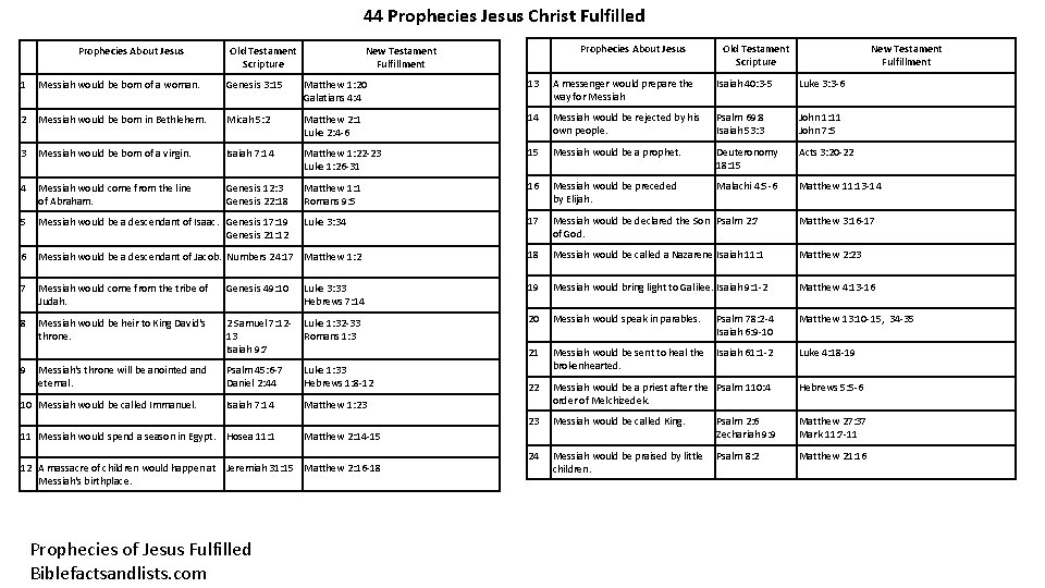 44 Prophecies Jesus Christ Fulfilled Prophecies About Jesus Old Testament Scripture Prophecies About Jesus