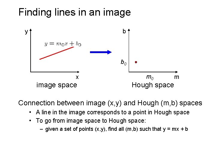 Finding lines in an image y b b 0 x image space m 0