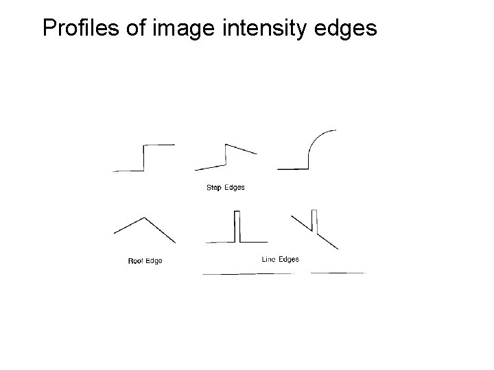Profiles of image intensity edges 