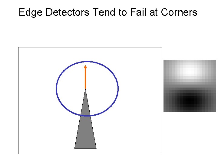 Edge Detectors Tend to Fail at Corners 
