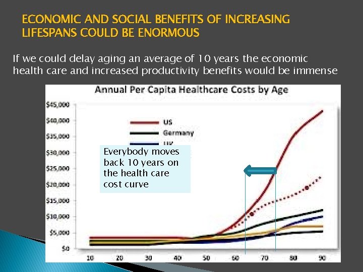 ECONOMIC AND SOCIAL BENEFITS OF INCREASING LIFESPANS COULD BE ENORMOUS If we could delay ECONOMIC AND SOCIAL BENEFITS OF INCREASING LIFESPANS COULD BE ENORMOUS If we could delay