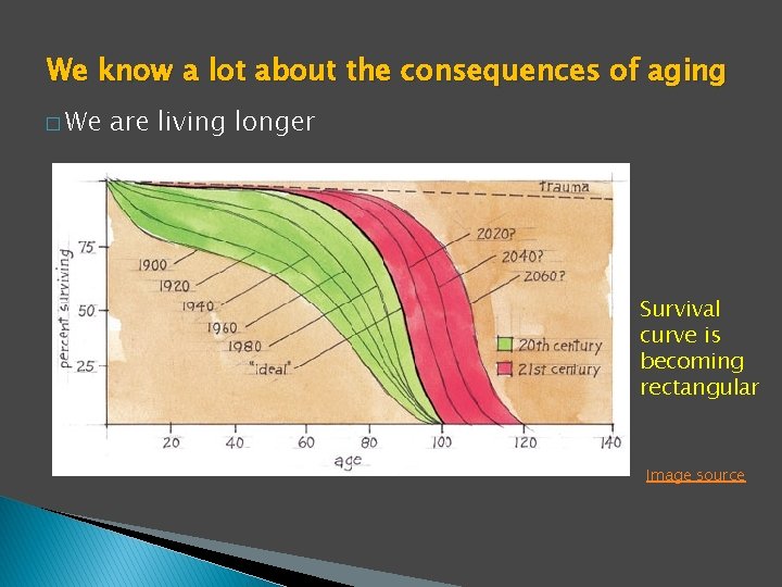 We know a lot about the consequences of aging � We are living longer