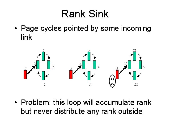 Rank Sink • Page cycles pointed by some incoming link • Problem: this loop