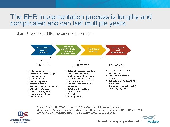 The EHR implementation process is lengthy and complicated and can last multiple years. Chart