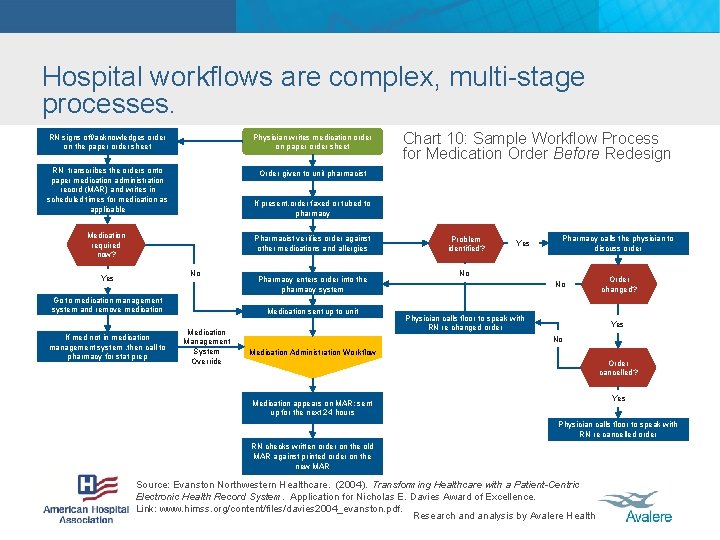 Hospital workflows are complex, multi-stage processes. RN signs off/acknowledges order on the paper order