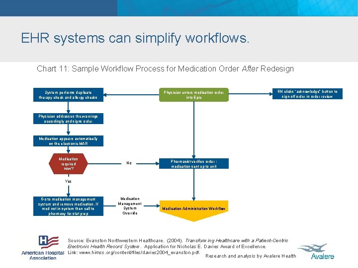 EHR systems can simplify workflows. Chart 11: Sample Workflow Process for Medication Order After