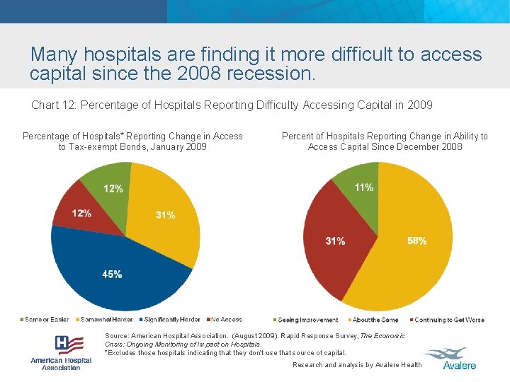 Many hospitals are finding it more difficult to access capital since the 2008 recession.