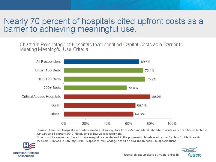 Nearly 70 percent of hospitals cited upfront costs as a barrier to achieving meaningful