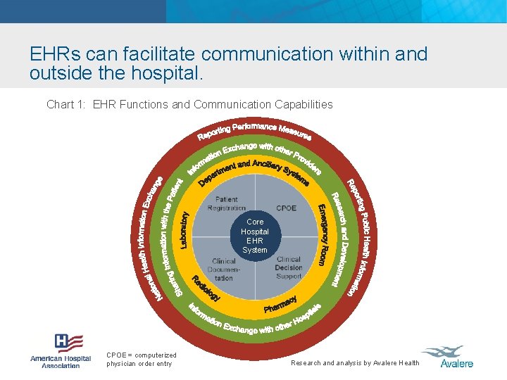 EHRs can facilitate communication within and outside the hospital. Chart 1: EHR Functions and