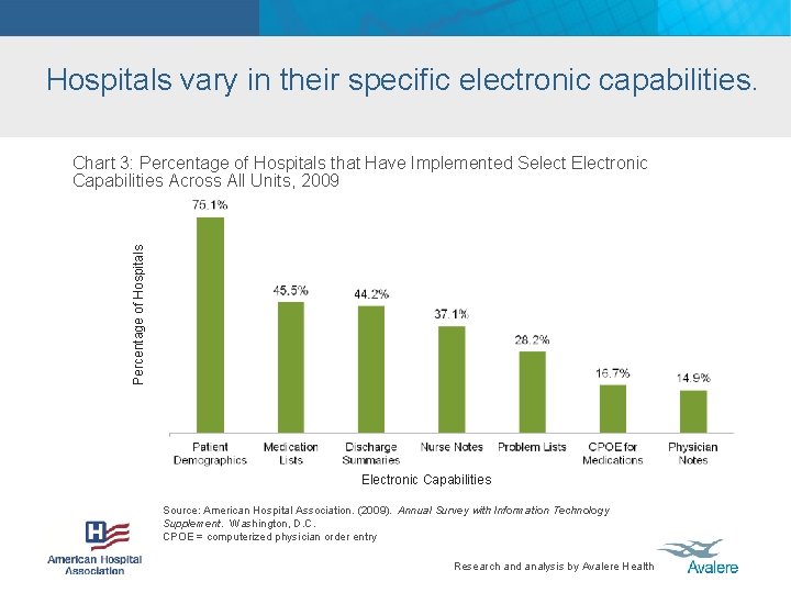 Hospitals vary in their specific electronic capabilities. Percentage of Hospitals Chart 3: Percentage of