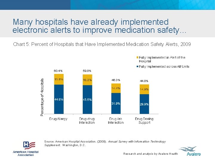 Many hospitals have already implemented electronic alerts to improve medication safety… Chart 5: Percent