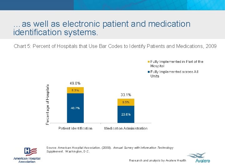 …as well as electronic patient and medication identification systems. Chart 5: Percent of Hospitals