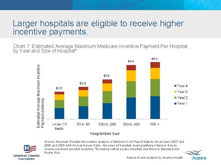 Larger hospitals are eligible to receive higher incentive payments. Chart 7: Estimated Average Maximum