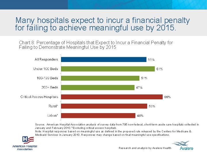 Many hospitals expect to incur a financial penalty for failing to achieve meaningful use