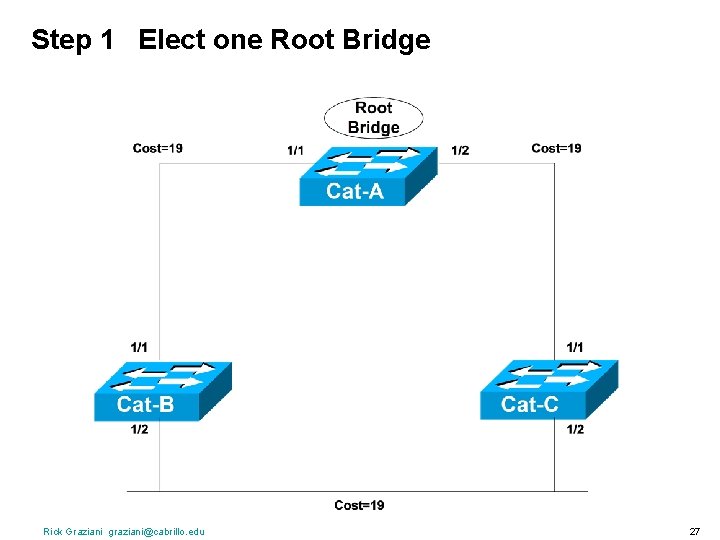 Step 1 Elect one Root Bridge Rick Graziani graziani@cabrillo. edu 27 