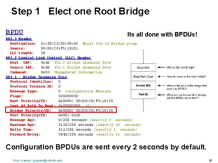 Step 1 Elect one Root Bridge BPDU Its all done with BPDUs! 802. 3