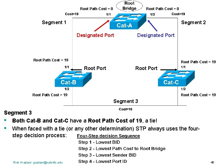 Root Path Cost = 0 Segment 1 Segment 2 Designated Port Root Path Cost